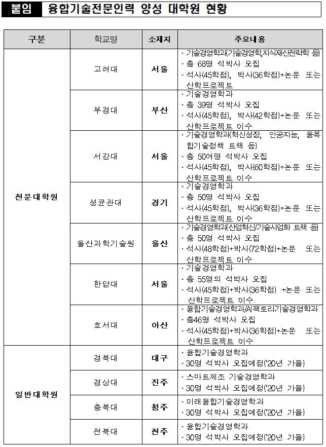 ▲융합기술전문인력 양성 대학원 현황 (자료제공=산업통상자원부)