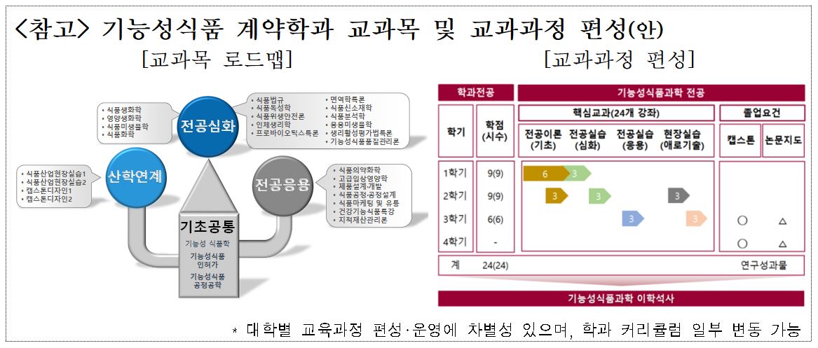 ▲기능성식품 계약학과 교육과정. (농림축산식품부)