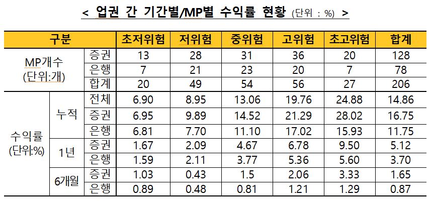 (한국금융투자협회)