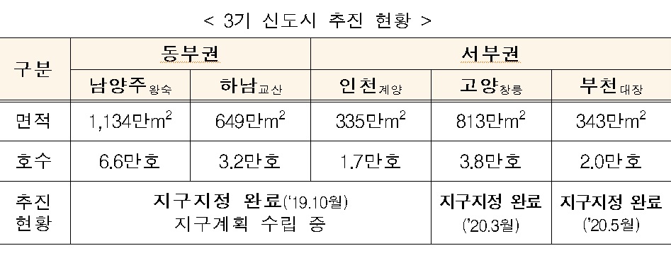 ▲3기 신도시 사업 추진 현황. (국토교통부)