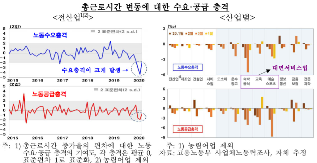 ▲산업/전산업별 노동 수요공급 충격 추이 (자료제공=한국은행)