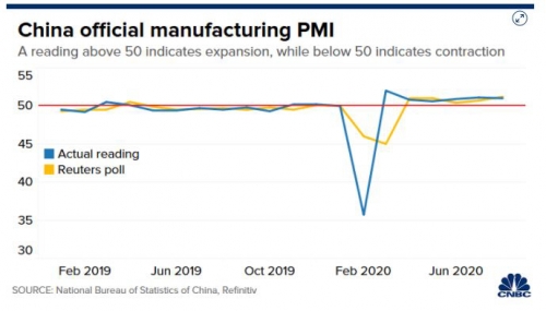 ▲중국 공식 제조업 구매관리자지수(PMI) 추이. 파란색: 실제 수치(8월 51.0) / 노란색:전문가 예상치. 출처 CNBC방송
