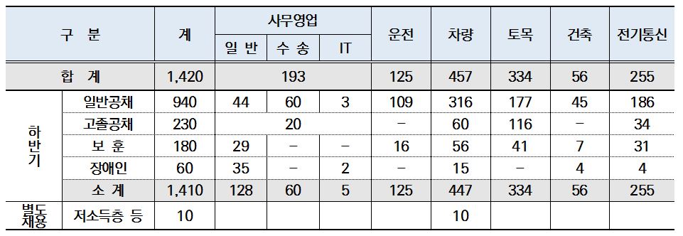▲한국철도 2020년 하반기 신입사원 모집. (한국철도)