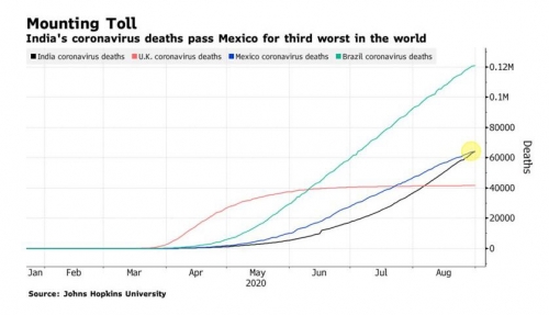 ▲국가별 코로나19 사망자 추이. 검은선-인도/빨간선-영국/파란선-멕시코/초록선-브라질. 출처 블룸버그
