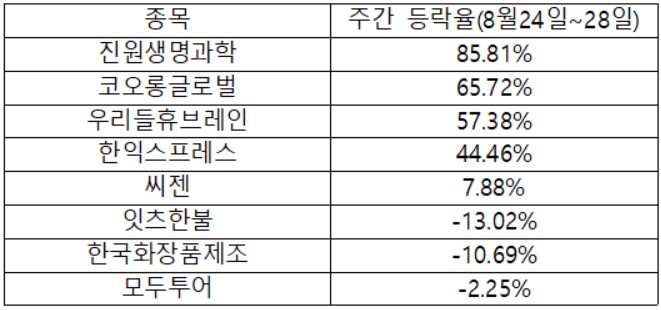 ▲코로나19로 관련 종목의 주간 등락 추이(자료제공=한국거래소)