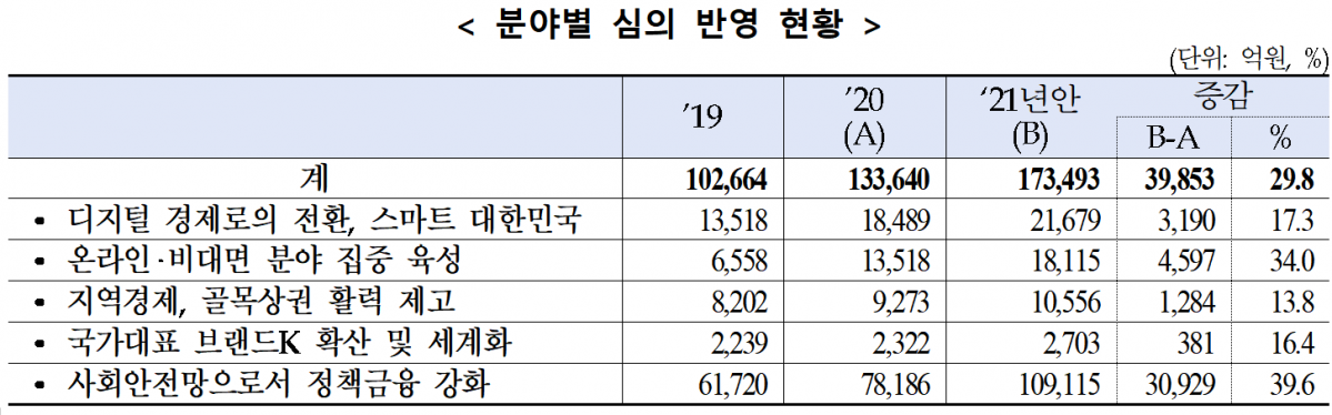 ▲2021년도 중소벤처기업부 예산안 분야별 심의 반영 현황. (출처=중소벤처기업부)