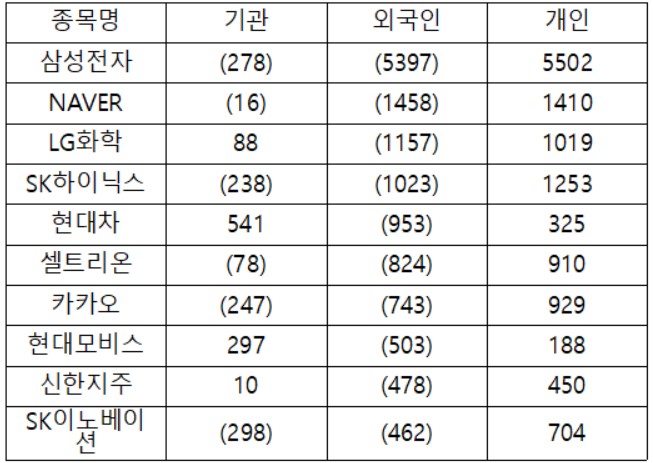 ▲31일 코스피 시장 외국인 순매도 상위 종목(단위: 억 원, 괄호는 순매도, 자료제공=한국거래소)