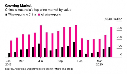 ▲호주의 와인 수출량 추이. 단위 100만 달러. 검은막대-대중국 수출량/빨간막대-전체 수출량. 출처 블룸버그
