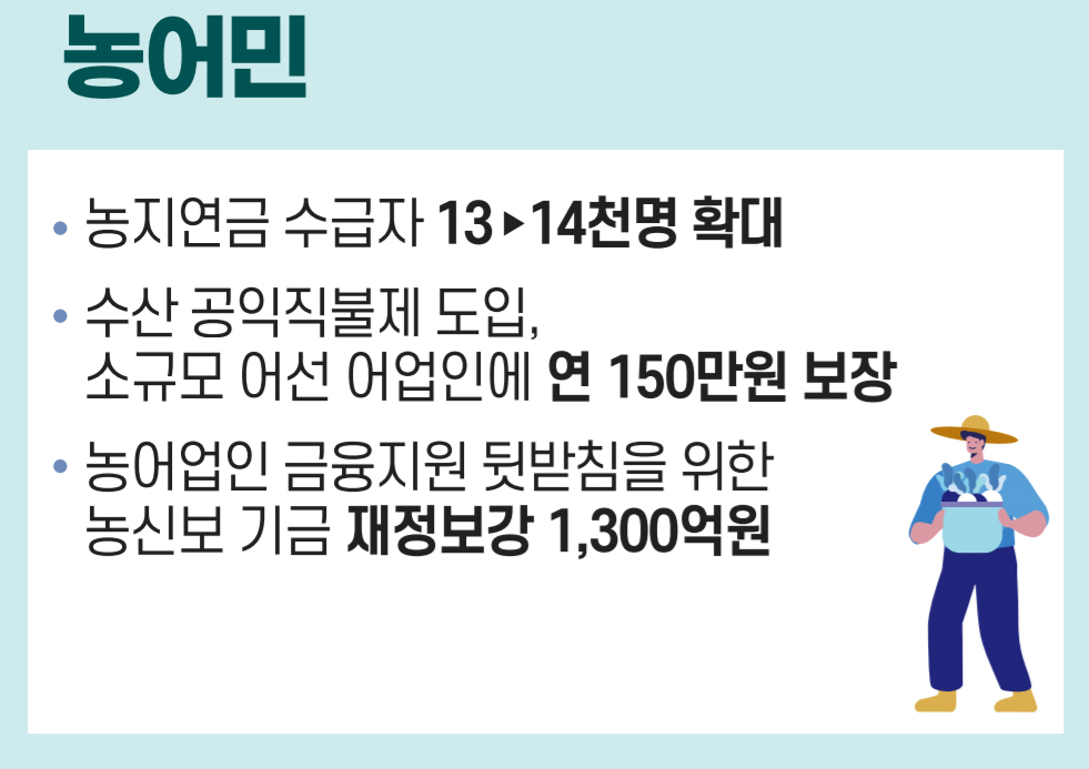 ▲내년 농어민 위한 예산내용. (제공=정부)