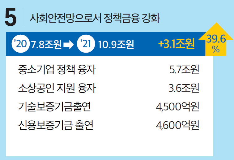 ▲2021년도 중소벤처기업부 예산안 중 정책금융 관련 편성안.  (출처=중소벤처기업부)
