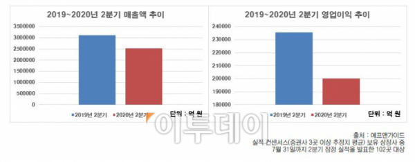 ▲2019~2020년 2분기 매출액ㆍ영업이익(잠정) 추이.  (에프앤가이드)