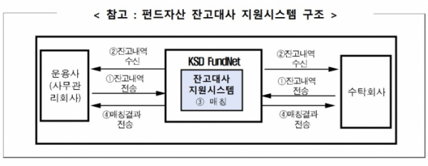 ▲한국예탁결제원 펀드자산 잔고대사 지원시스템 구조. (자료제공=한국예탁결제원)