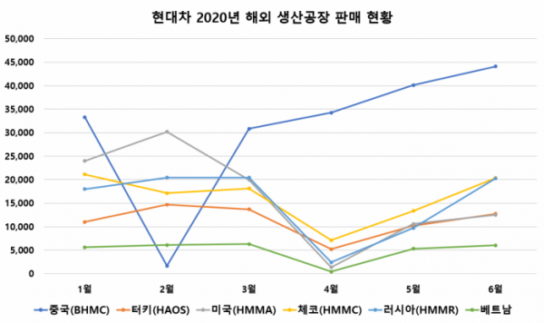 ▲현대차 해외 생산공장 판매 현황  (유창욱 기자 woogi@)