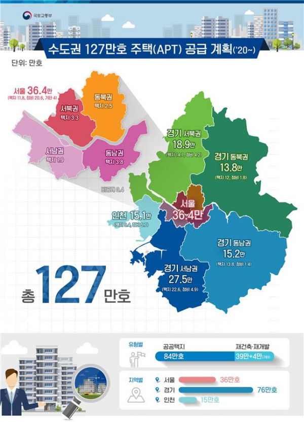 ▲수도권 아파트 127 만호 공급계획
 (국토교통부)