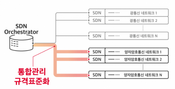 ▲양자암호통신 네트워크 SDN 인터페이스 표준화 (SK텔레콤 제공)