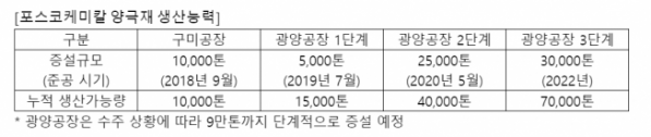 ▲포스코케미칼 양극재 생산능력