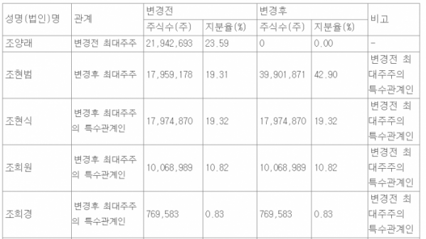 ▲한국테크놀로지그룹 지분율  (출처=금융감독원 전자공시)