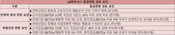 ▲자료제공=각 신용평가사