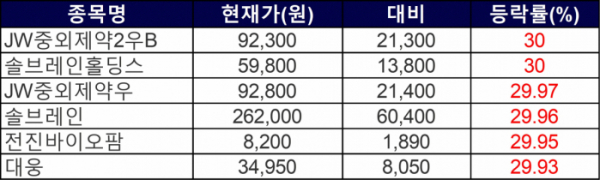 ▲6일 상한가 종목들. (자료제공=한국거래소)