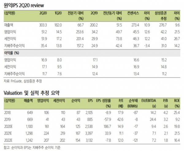 ▲원익IPS 실적 및 전망치. (자료제공=삼성증권)