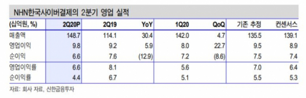 ▲2분기 실적 현황 추이. (자료제공=신한금융투자)