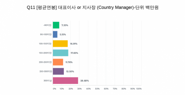 ▲주한외국기업연합회(KOFA)가 출간한 ‘2020년도 주한외국기업백서’에 따르면 외국계기업 한국지사장의 평균 연봉은 3억 원이상 (28.68%)인것으로 나타났다. (출처=주한외국기업연합회)