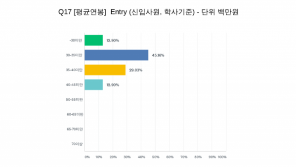 ▲주한외국기업연합회(KOFA)가 출간한 ‘2020년도 주한외국기업백서’에 따르면 외국계기업 대졸 신입사원의 평균연봉은 3000만원에서 3500만 원(45.16%)으로 나타났다. (출처=주한외국기업연합회)