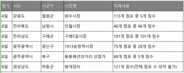 ▲이달 4일 이후 전통시장 침수 피해 내용 (자료제공=소진공)