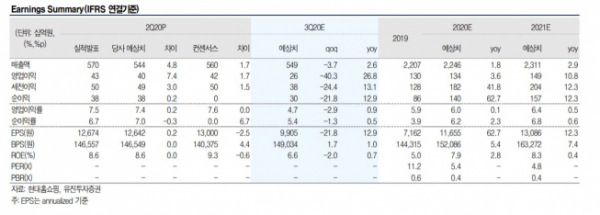 ▲실적 현황 및 전망 추이. (자료제공=유진투자증권)