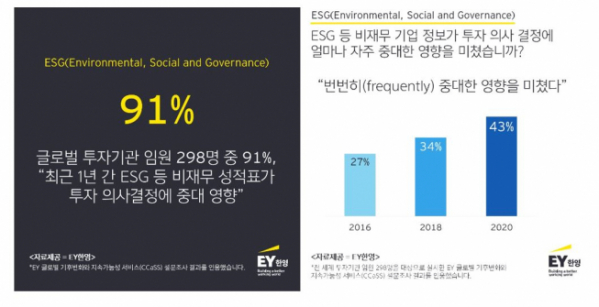 ▲EY가 전 세계 투자기관 임원급 298명을 대상으로 ‘EY 기후변화와 지속가능성 서비스(CCaSS) 설문조사’를 실시한 결과, 기관투자자 91%는 ESG 등 기업의 비재무 정보가 투자 의사 결정에 중대한 영향을 미친다고 답했다.  (출처=EY한영)