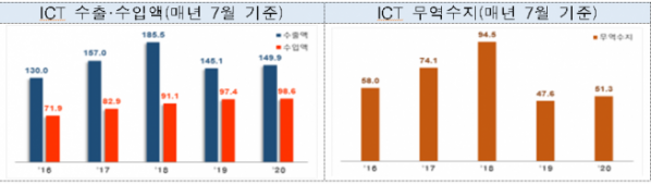 ▲7월 ICT 수출수입 현황 (과기정통부 제공)