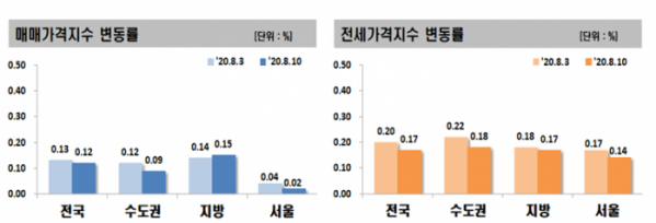 ▲매매 및 전세가격지수 변동률. (자료 제공=한국감정원)