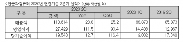 ▲한컴 2020년 2분기 실적 표.  (사진제공=한글과컴퓨터)