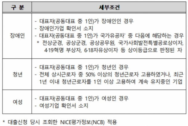 ▲대출 세부 조건 (자료제공=중기부)