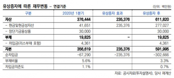 ▲유상증자에 따른 에이프로젠제약 재무변동 흐름 (한국신용평가)