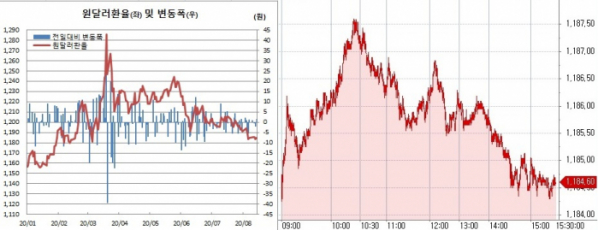 ▲오른쪽은 원달러 환율 장중 흐름 (한국은행, 체크)