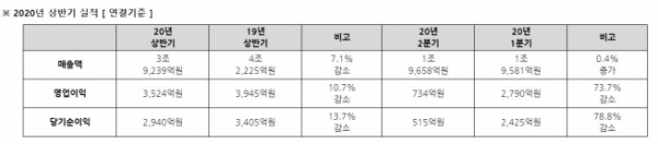 ▲대우조선해양 상반기 실적. (자료제공=대우조선해양)