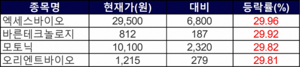 ▲14일 상한가 종목들. (자료제공=한국거래소)