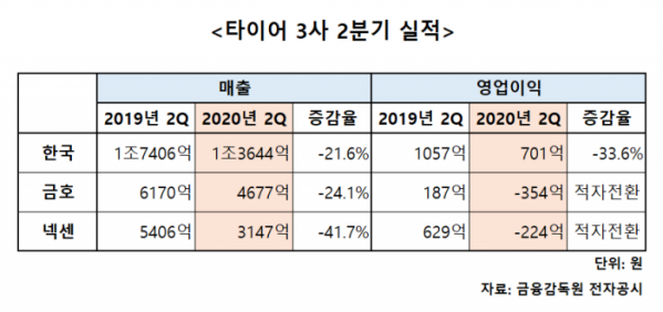 ▲타이어 3사 2020년 2분기 실적  (유창욱 기자 woogi@)