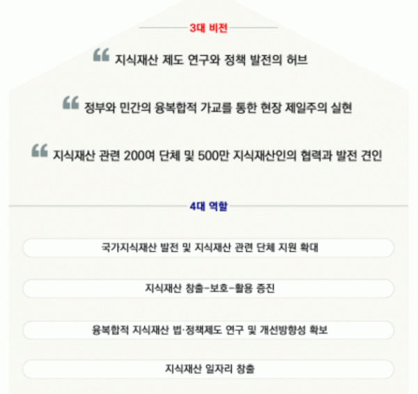 ▲3대 비전, 4대 역할 (사진제공=지식재산단체총연합회)