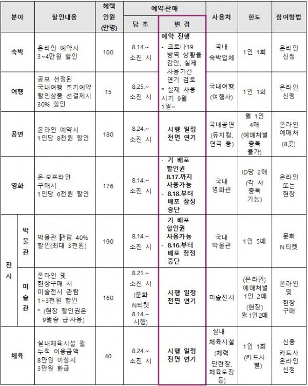 ▲소비쿠폰 변경 일정 (자료제공=문화체육관광부)