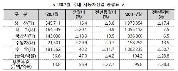 ▲2020년 7월 국내 자동차산업 총괄표 (자료제공=산업통상자원부)