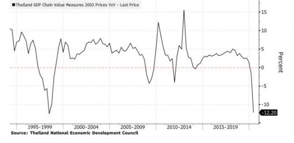 ▲태국 국내총생산(GDP) 증가율 추이. 2분기 마이너스(-) 12.2%. 출처 블룸버그

