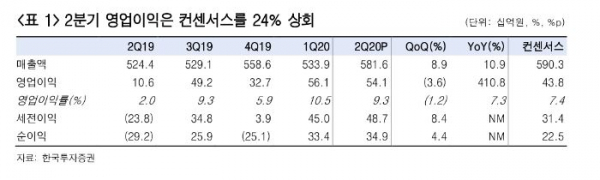 ▲분기별 매출 현황 추이. (한국투자증권)