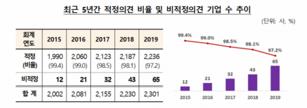 (자료 제공= 금융감독원.)