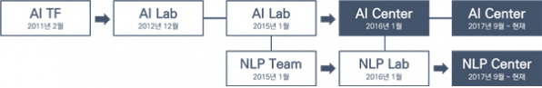 ▲엔씨소프트 AI 조직 현황.  (사진제공=엔씨소프트)