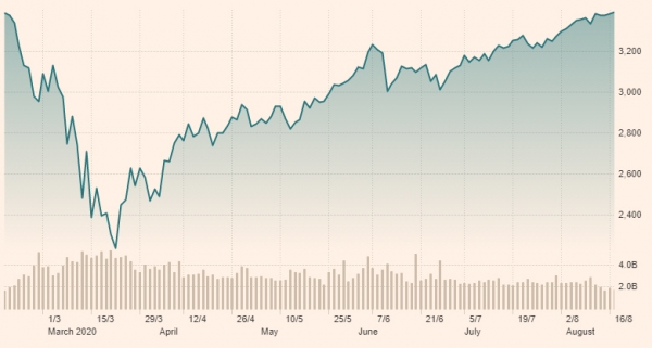 ▲뉴욕증시 S&P500 지수 추이. 18일(현지시간) 종가 3389.78. 출처 파이낸셜타임스
