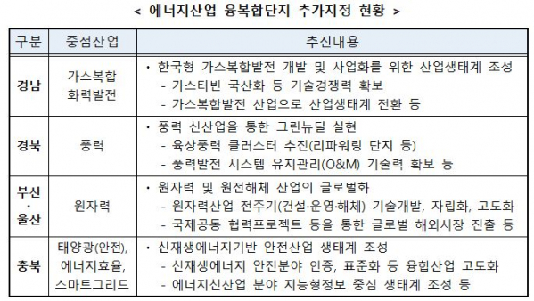 ▲에너지산업 융복합단지 추가지정 현황 (자료제공=산업통상자원부)