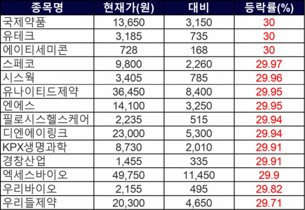 ▲19일 상한가 종목들. (자료제공=한국거래소)