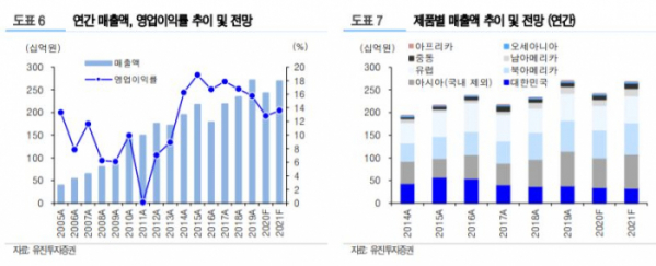 (유진투자증권)